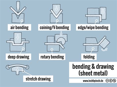 breaking sheet metal|sheet metal bending diagram.